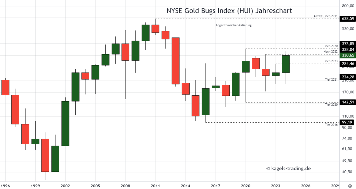 Die sieben besten Silberaktien kaufen für dein Depot (2025) Silberaktien - Jahreschart des ARCA Gold BUGS Index (HUI)