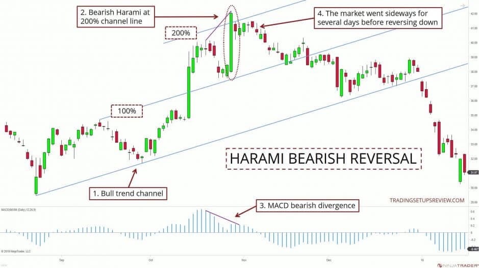 Harami-Candlesticks - Tradingstrategie der Trendwende (2025) Bärisches Beispiel für eine Harami Trendwende