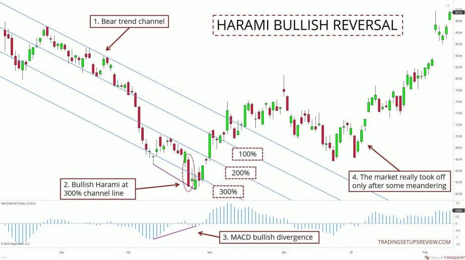Harami-Candlesticks - Tradingstrategie der Trendwende (2025) Chart mit Harami Bullischer Trendwechsel