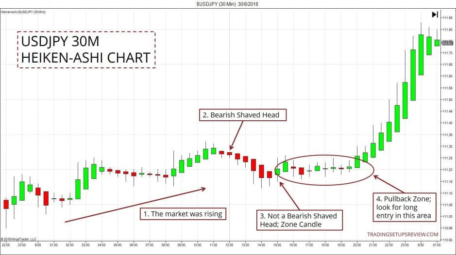 Mit Heikin-Ashi Candlestick-Analyse & Strategien: Trends erwischen und Pullbacks handeln (2025) USDJPY 30 Minuten Chart Heikin-Ashi. USD/JPY 30-Minuten-Heiken-Ashi-Chart mit Markierungen für verschiedene Chartmuster. Der Chart zeigt einen steigenden Markttrend mit grünen und roten Kerzen. Markierte Bereiche heben hervor: (1) Marktanstieg, (2) 'Bearish Shaved Head' als bärisches Signal, (3) Zonen-Kerzen, die nicht als bärisches Signal gewertet werden, (4) Pullback-Zone, in der nach einem Long-Einstieg gesucht werden kann.