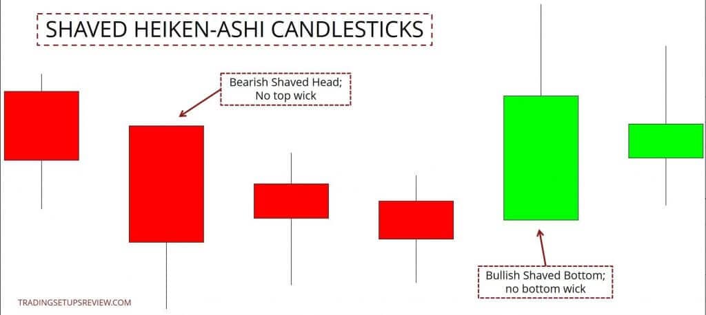 Mit Heikin-Ashi Candlestick-Analyse & Strategien: Trends erwischen und Pullbacks handeln (2025) Heikin-Ashi Candlesticks mit rasierten Top und Boden. Diagramm mit verschiedenen 'Shaved Heiken-Ashi Candlesticks'. Die Abbildung zeigt bärische (rote) und bullische (grüne) Kerzen ohne obere oder untere Dochte. Links ist eine Kerze mit einem langen unteren Schatten, daneben eine 'Bearish Shaved Head'-Kerze ohne oberen Docht. Rechts befindet sich eine 'Bullish Shaved Bottom'-Kerze ohne unteren Docht.