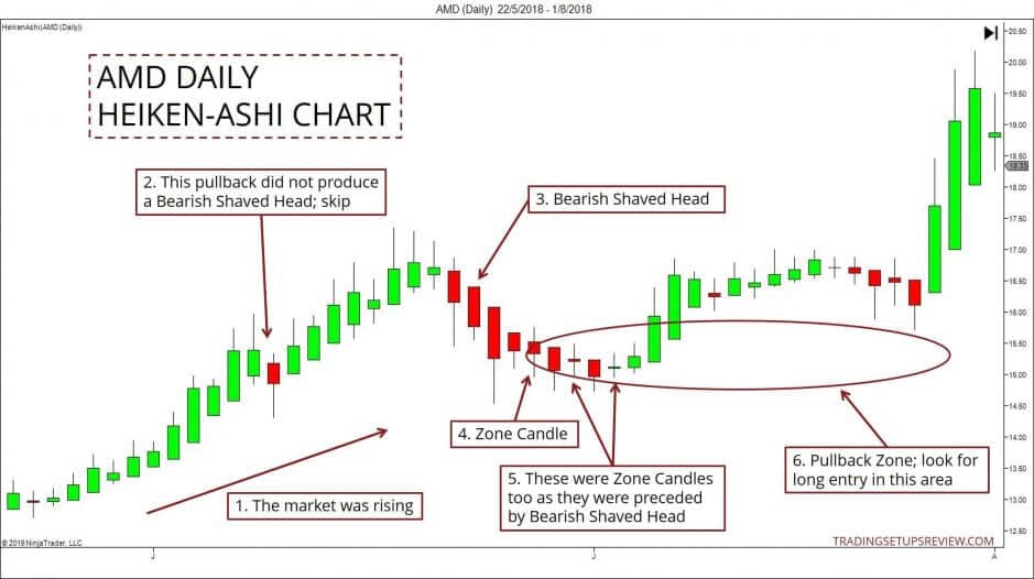 Mit Heikin-Ashi Candlestick-Analyse & Strategien: Trends erwischen und Pullbacks handeln (2025) AMD Daily Heiken-Ashi-Chart mit markierten Zonenkerzen und Pullback-Bereichen. Der Chart zeigt grüne und rote Heiken-Ashi-Kerzen. Markierte Bereiche beinhalten: (1) Marktanstieg, (2) ein Pullback ohne bärischen rasierten Kopf, (3) ein 'Bearish Shaved Head' als bärisches Signal, (4) eine Zonenkerze, (5) weitere Zonenkerzen nach einem 'Bearish Shaved Head', (6) eine Pullback-Zone, die als potenzieller Long-Einstieg markiert ist