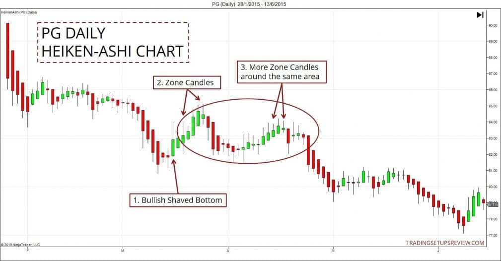 Mit Heikin-Ashi Candlestick-Analyse & Strategien: Trends erwischen und Pullbacks handeln (2025) Heikin Ashi Tageschart der PG Aktie. PG Daily Heiken-Ashi-Chart mit markierten Zonenkerzen und bullischen Signalen. Der Chart zeigt grüne und rote Heiken-Ashi-Kerzen. Markierte Bereiche beinhalten: (1) 'Bullish Shaved Bottom' als potenzielles Umkehrsignal, (2) 'Zone Candles' als wichtige Preisbereiche, (3) weitere Zonenkerzen im gleichen Kursbereich.