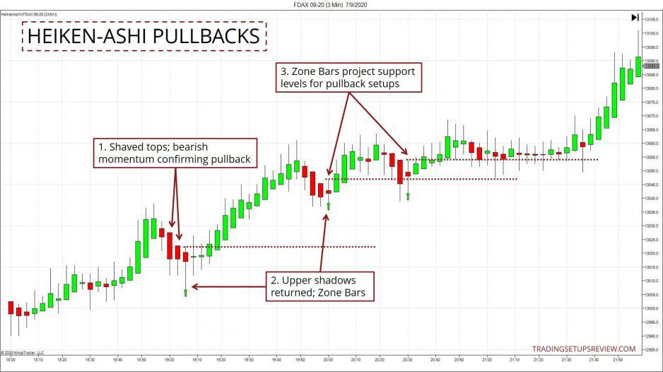 10 Pullback Trading-Strategien, die man kennen sollte (2025) Heiken Ashi Pullbacks