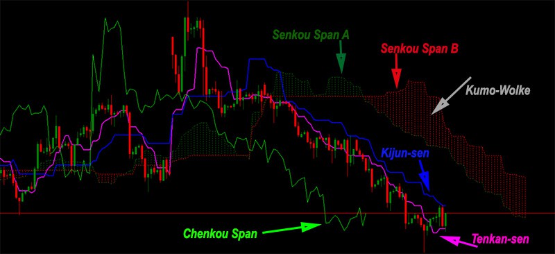 Ichimoku Kinko-hyo – mehr als nur ein Indikator? (2025) Die Linien des Ichimoku Kinko-hyo