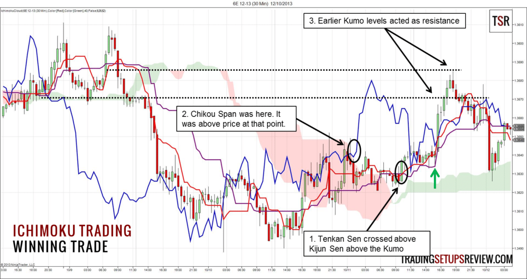 Ichimoku Kinko-hyo – mehr als nur ein Indikator? (2025) Ichimoku Trading Euro Future Gewinntrade Beispiel