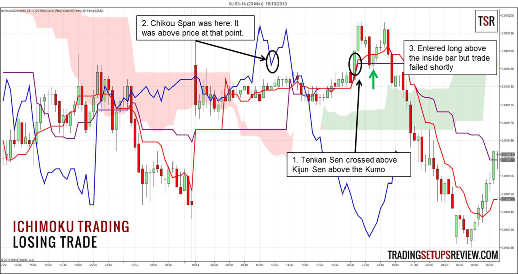 Ichimoku Kinko-hyo – mehr als nur ein Indikator? (2025) 20 Minuten Chart des Japanischen Yen Future mit Ichimoku Trading Signal