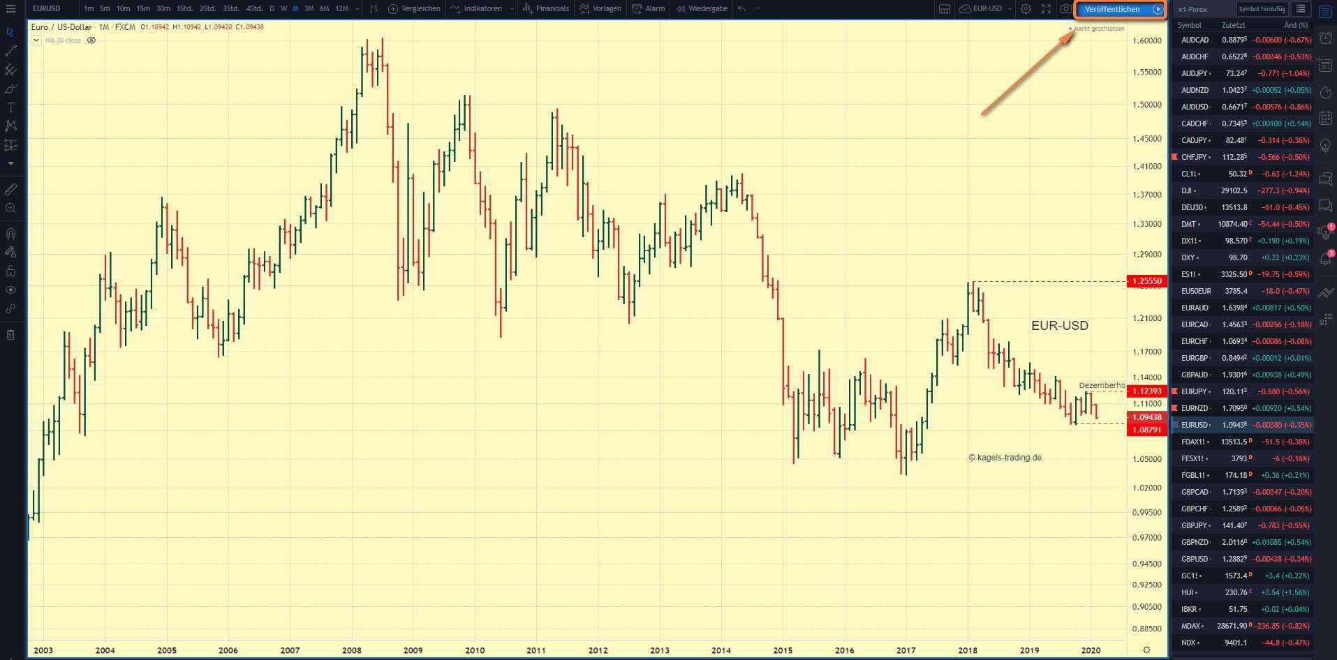 TradingView – Erfahre alles über die beliebte Handelsplattform: Broker, Charts, Kosten, Screener, Tools (2025) Die Veröffentlichung einer Tradingidee auf TradingView.