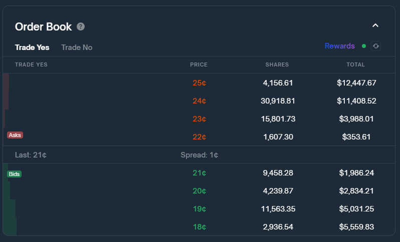Polymarket Erfahrungen (2025) – Der Prognosemarkt im Test Im Orderbuch von Polymarket siehst du alle offenen Kauf- und Verkaufsaufträge