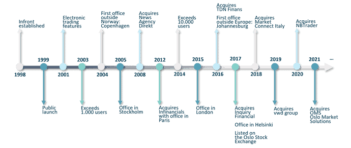Infront Börsensoftware: Vorstellung & Test (2025) Das Bild zeigt die Geschichte von Infront in einem Zeitstrahl (1998 - 2021+).