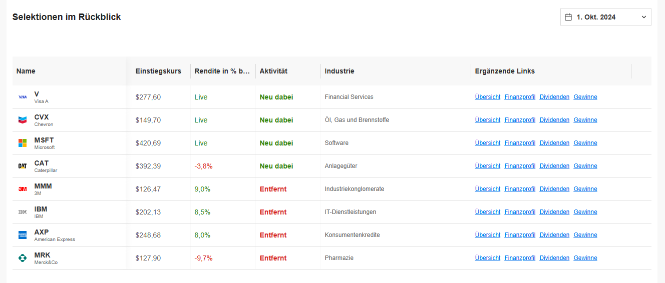InvestingPro Review - was kann der beliebte Aktienscreener? InvestingPro - Beispiel für Neuzugänge bei den Dow Detectives