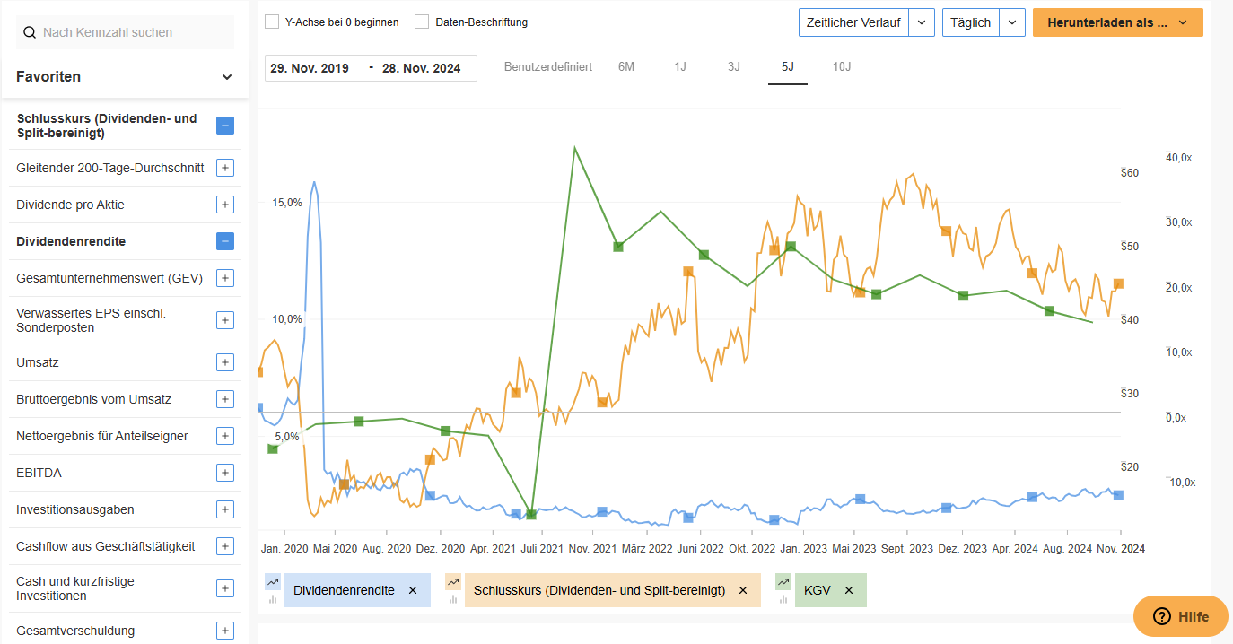 InvestingPro Review - was kann der beliebte Aktienscreener? InvestingPro - Wie sich alle verfügbaren Kennzahlen im Chart darstellen lassen
