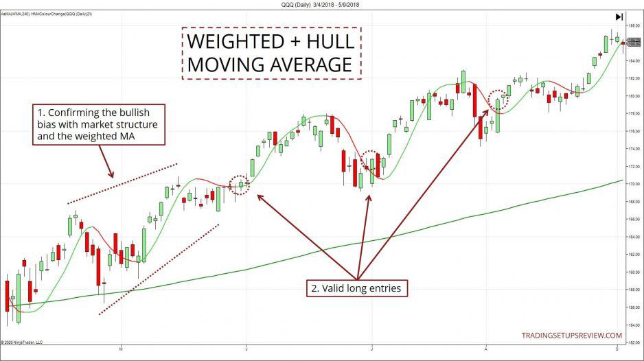 10 Pullback Trading-Strategien, die man kennen sollte (2025) Pullback Trading: Gewichteter Gleitender Durchschnitt und Hull Gleitender Durchschnitt