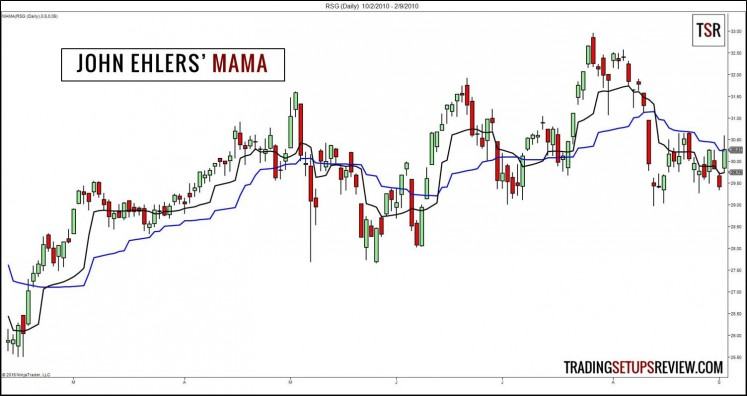 Der gleitende Durchschnitt (Moving Average) im Trading: Erklärung und bewährte Strategien (2025) John Ehlers' MAMA