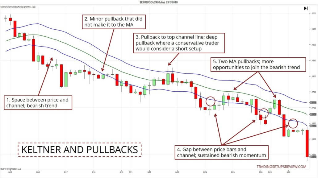 Keltner-Channel Strategien erklärt: Wie man mit diesem Indikator die Price Action analysiert (2025) Keltner Channel und Pullbacks mit Chartbeispiel
