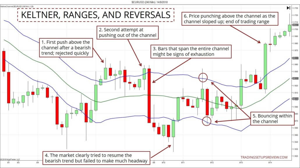 Keltner-Channel Strategien erklärt: Wie man mit diesem Indikator die Price Action analysiert (2025) Keltner Channel mit Beispielen für Trading Range und Trendwende
