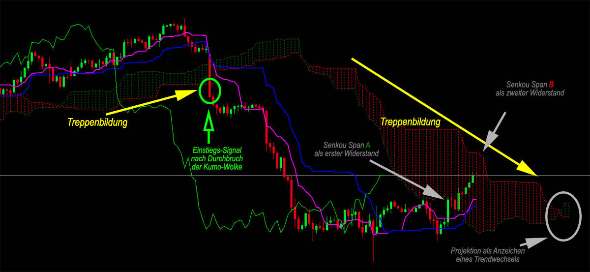 Ichimoku Kinko-hyo – mehr als nur ein Indikator? (2025) Kumo-Wolke mit vielen Signalen beim Ichimoku Indikator