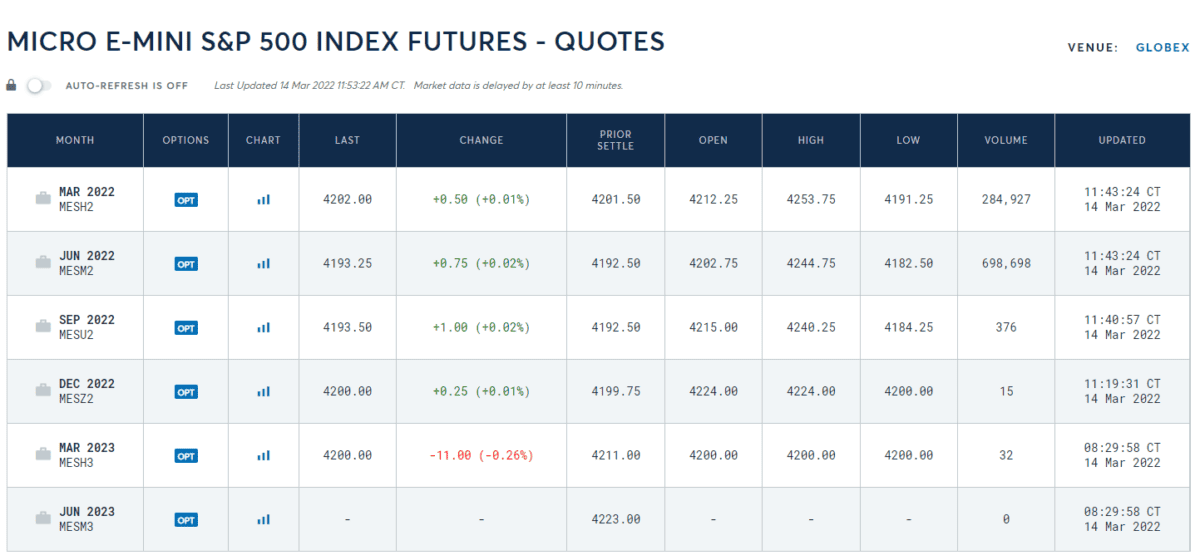 Der Micro E-Mini S&P500 Futures unter der Lupe (2025) Kurse SundP 500 Micro E-Mini Future