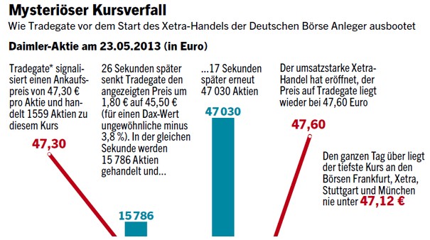 Tradegate Exchange Erfahrungen- die Börse für Privatanleger (2025) Der Kursverfall der Siemens Aktie auf Tradegate vor dem Handelsbeginn auf Xetra.