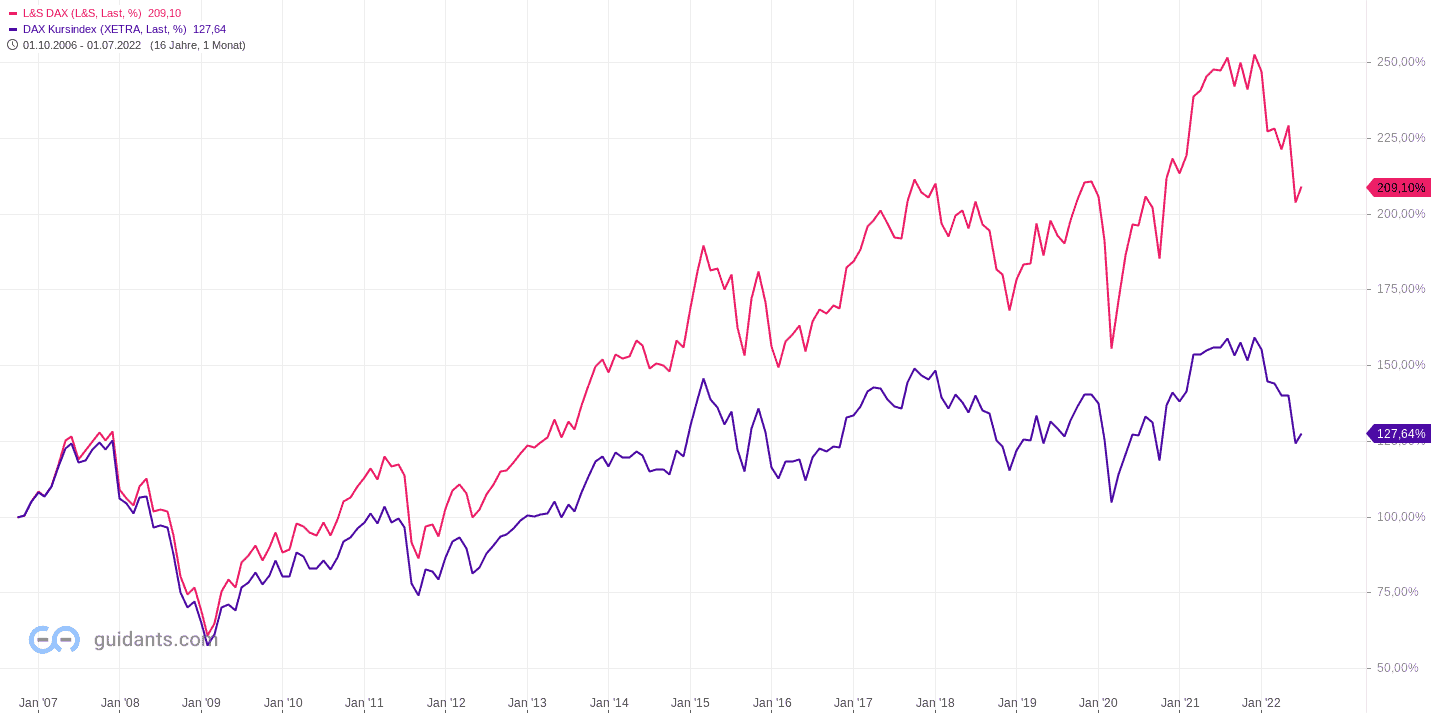 DAX-Trading - der ultimative Guide für Anfänger (2025) DA-Trading: Vergleich DAX-Performance - Index zu DAX - Kursindex