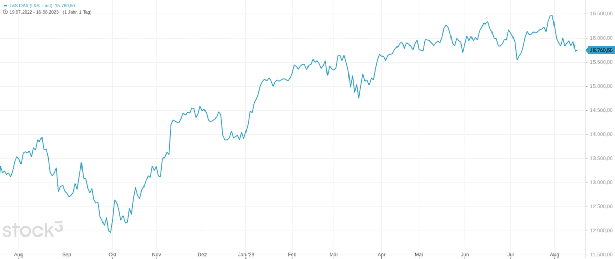 Ansicht des DAX - Index im Zeitraum August 2022 bis August 2023 auf Tagesbasis