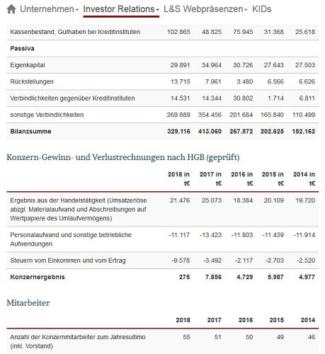 Lang & Schwarz Tradecenter – Erfahrungen, Test und Infos (2025) Kennzahlen der Lang & Schwarz Aktiengesellschaft. Finanzübersicht aus dem Bereich 'Investor Relations'. Die Tabelle zeigt Bilanzdaten, Gewinn- und Verlustrechnungen sowie Mitarbeiterzahlen eines Unternehmens für die Jahre 2014 bis 2018. In der Bilanz werden Passiva wie Eigenkapital, Rückstellungen und Verbindlichkeiten aufgeführt. Die Gewinn- und Verlustrechnung zeigt das Ergebnis aus Handelstätigkeit, Personalaufwand und Steuern, mit einem Konzernergebnis, das 2018 bei 275 T€ liegt. Zudem ist die Anzahl der Konzernmitarbeiter aufgeführt, die von 46 im Jahr 2014 auf 55 im Jahr 2018 gestiegen ist.