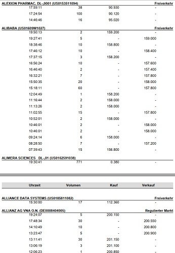 Lang & Schwarz Tradecenter – Erfahrungen, Test und Infos (2025) Kursliste von Lang & Schwarz. Handelsübersicht mit Börsendaten verschiedener Aktien im Freiverkehr und regulierten Markt. Die Tabelle zeigt Handelszeiten, Volumen, Kauf- und Verkaufspreise für Unternehmen wie Alexion Pharmaceuticals, Alibaba, Alimera Sciences, Alliance Data Systems und Allianz AG VNA. Für Alibaba sind zahlreiche Transaktionen mit unterschiedlichen Kursen und Zeitstempeln verzeichnet. Die Allianz-Aktie wird im regulierten Markt gelistet, mit Kauf- und Verkaufskursen um 200 €. Die Tabelle enthält detaillierte Informationen zu einzelnen Trades, inklusive Uhrzeiten und Volumina