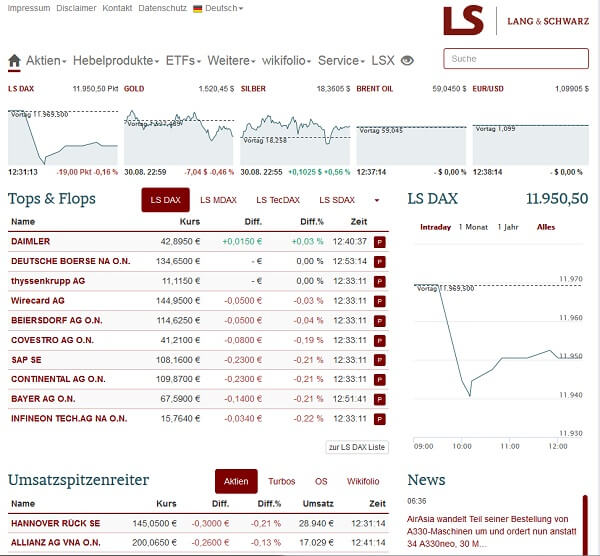 Lang & Schwarz Tradecenter – Erfahrungen, Test und Infos (2025) TradeCenter von Lang & Schwarz - Webseite. Finanz-Website mit Echtzeit-Kursinformationen. Oben werden die aktuellen Werte für den LS DAX (11.950,50 Punkte), Gold (1.520,45 $), Silber (18,3605 $), Brent-Öl (59,0440 $) und den EUR/USD-Wechselkurs (1,09905 $) angezeigt. In der Mitte gibt es eine 'Tops & Flops'-Liste mit Aktienkursen, darunter Daimler, Deutsche Börse, thyssenkrupp und Wirecard. Rechts ein Kursverlauf des LS DAX mit Intraday-Entwicklung. Unten eine Tabelle mit Umsatzspitzenreitern, u. a. Hannover Rück SE und Allianz AG. Rechts daneben ein News-Bereich mit einer Meldung über AirAsia.