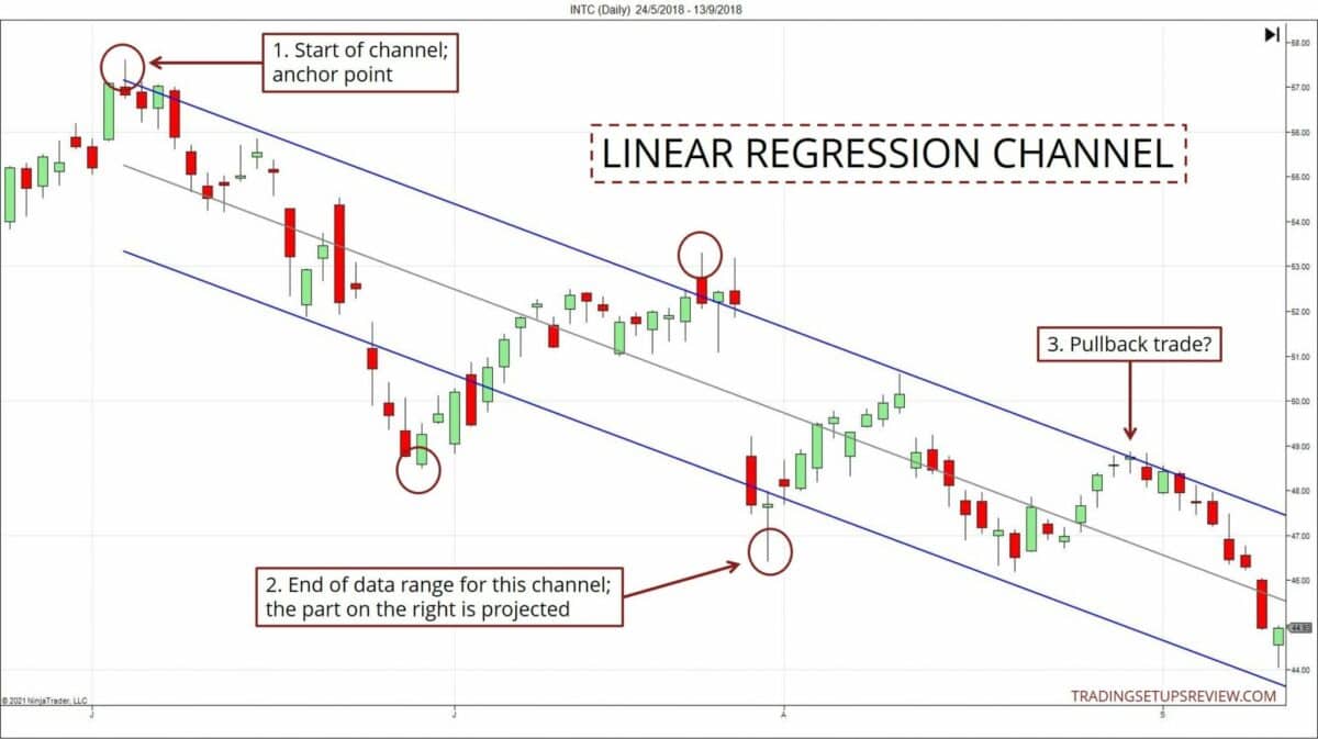 Donchian Channel Erklärung, Strategien & andere Trading-Kanäle (2025) Linearer Regressionskanal