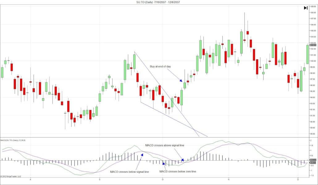 Mit dem MACD-Indikator im Trading Geld verdienen – Anleitung mit Beispielen (2025) MACD Indikator fällt unter Signallinie