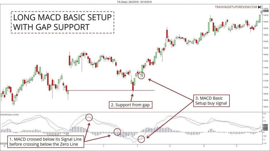 Mit dem MACD-Indikator im Trading Geld verdienen – Anleitung mit Beispielen (2025) Long MACD Basic Setup mit Gap Unterstützung