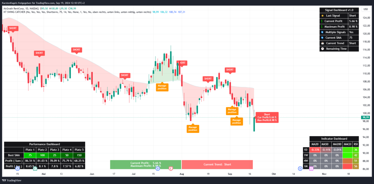 Swing Catcher Indikator für TradingView: Performance-Report (2025) Erfolgreiche Signale des SwingCatcher Indikators für die McGrath Rentcorp Aktie
