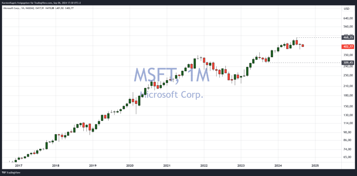 Microsoft Aktie im Monatschart - welche Aktien jetzt kaufen