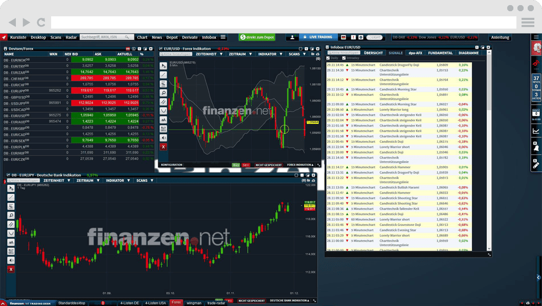 Finanzen.net: Erfahrungen, Kosten, Seriosität, Test (2025) Mit dem Echtzeit-Signalticker kannst du dir im finanzen.net Trading-Desk Chartsignale in Echtzeit anzeigen lassen