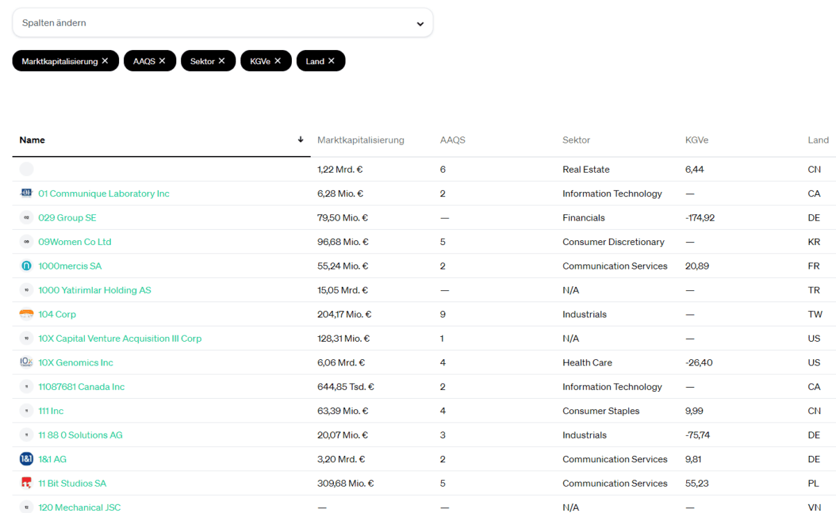 Die 14 besten Aktienscreener im Test (u.a. TradingView, stock3, Finviz, AktienGuide) Mit dem Eulerpool Aktienfinder koennen Anleger und Trader bereits ueber 20000 aktien nach unterschiedlichen Kriterien filtern 1