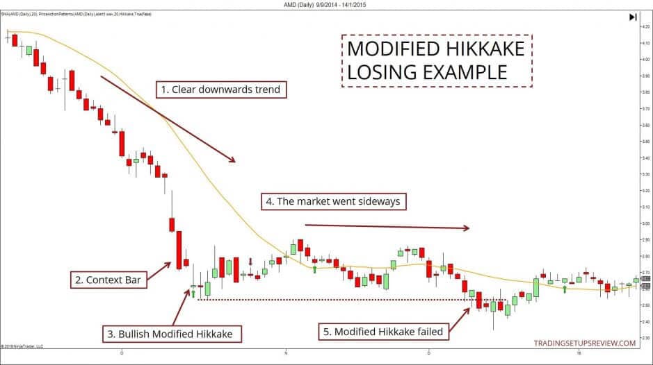 Trading Setups: der ultimative Guide & Strategien (2025) Beispiel für Verlust Trade mit dem modifizierten Hikkake