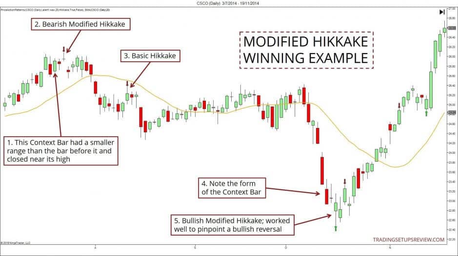 Trading Setups: der ultimative Guide & Strategien (2025) Modifiziertes Hikkake Gewinn Beispiel