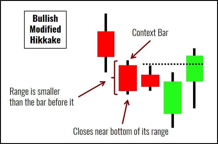 Trading Setups: der ultimative Guide & Strategien (2025) Modifizierter Hikkake Chart