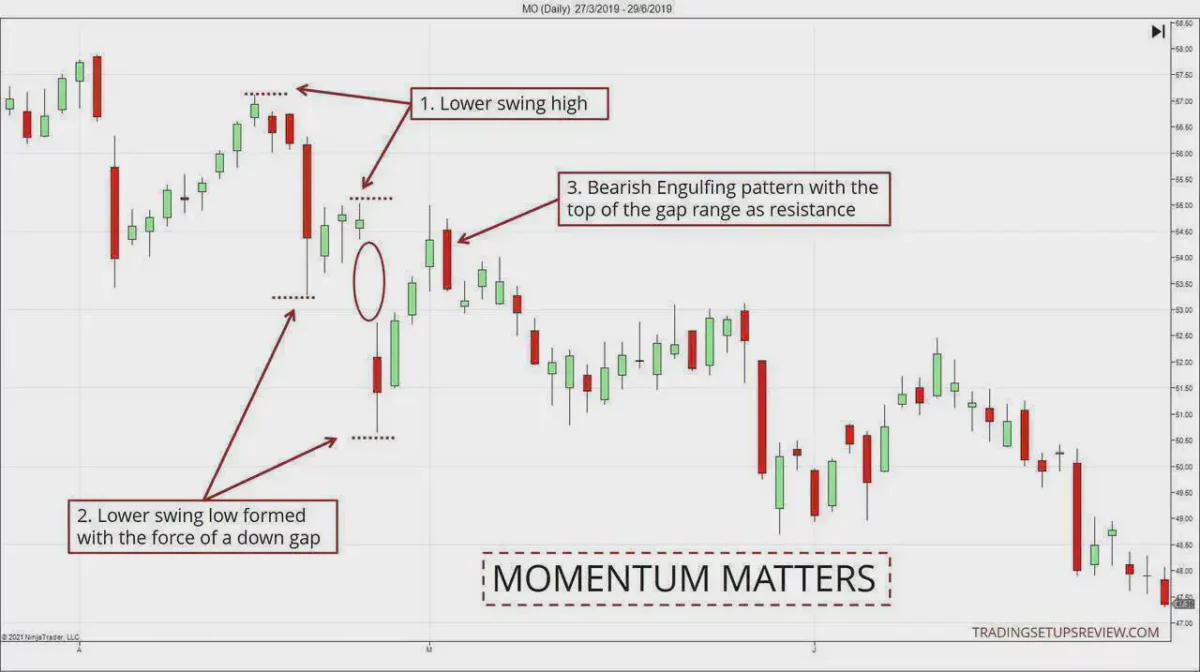 Bullisch & Bärisches Engulfing Candlestick Chartmuster traden - der Guide (2025) Chart mit dem Titel „Momentum Matters“ zeigt ein bärisches Engulfing-Trading-Setup. Markiert sind: (1) Niedrigeres Swing-Hoch, (2) Tieferes Swing-Tief, entstanden durch ein starkes Abwärts-Gap, (3) Bärisches Engulfing-Muster, das am oberen Rand des Gaps auf Widerstand trifft. Der Kursverlauf bestätigt die abnehmende Dynamik und den Trendwechsel. Quelle: TradingSetupsReview.com, MO (Daily) vom 21.05.2019 bis 21.06.2019.