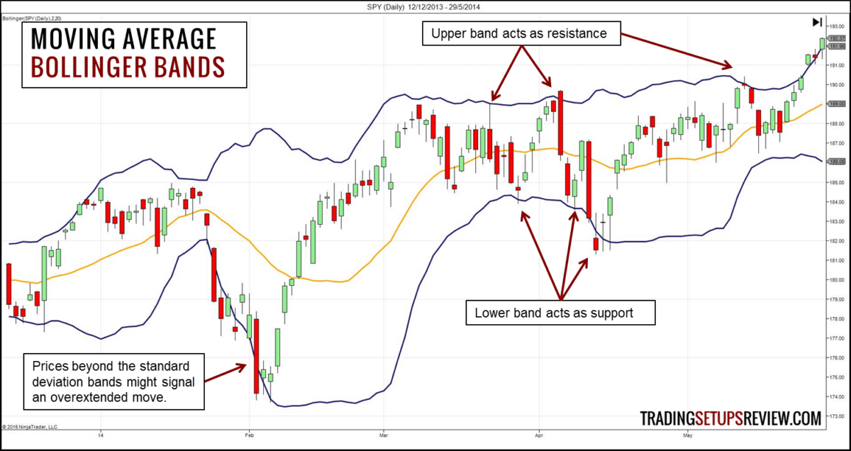 Der gleitende Durchschnitt (Moving Average) im Trading: Erklärung und bewährte Strategien (2025) Gleitender Durchschnitt - Bollinger Bänder
