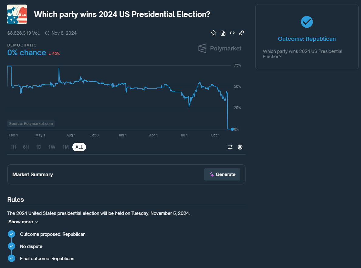 Polymarket Erfahrungen (2025) – Der Prognosemarkt im Test Nachdem das Wettergebnis eintritt, wird der offene Handel ausgesetzt und die Gewinne ausgezahlt.