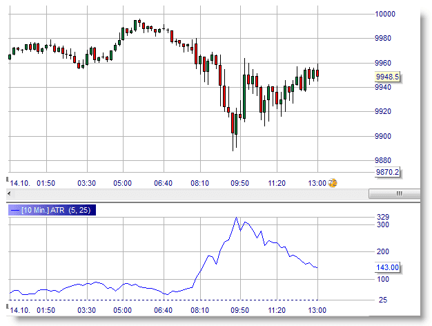 ATR - Den Average True Range Indikator im Trading nutzen (2025) Screenshot der Handelsplattform NanoTrader mit einem Candlestick-Chart im oberen Bereich und dem ATR (Average True Range) Indikator im unteren Bereich. Der ATR wird als blaue Linie dargestellt und zeigt eine Zunahme der Volatilität gegen 09:50 Uhr. Die Achsen sind mit Zeitstempeln und Preisniveaus beschriftet. Die Bildunterschrift lautet: 'Der ATR Indikator beim NanoTrader