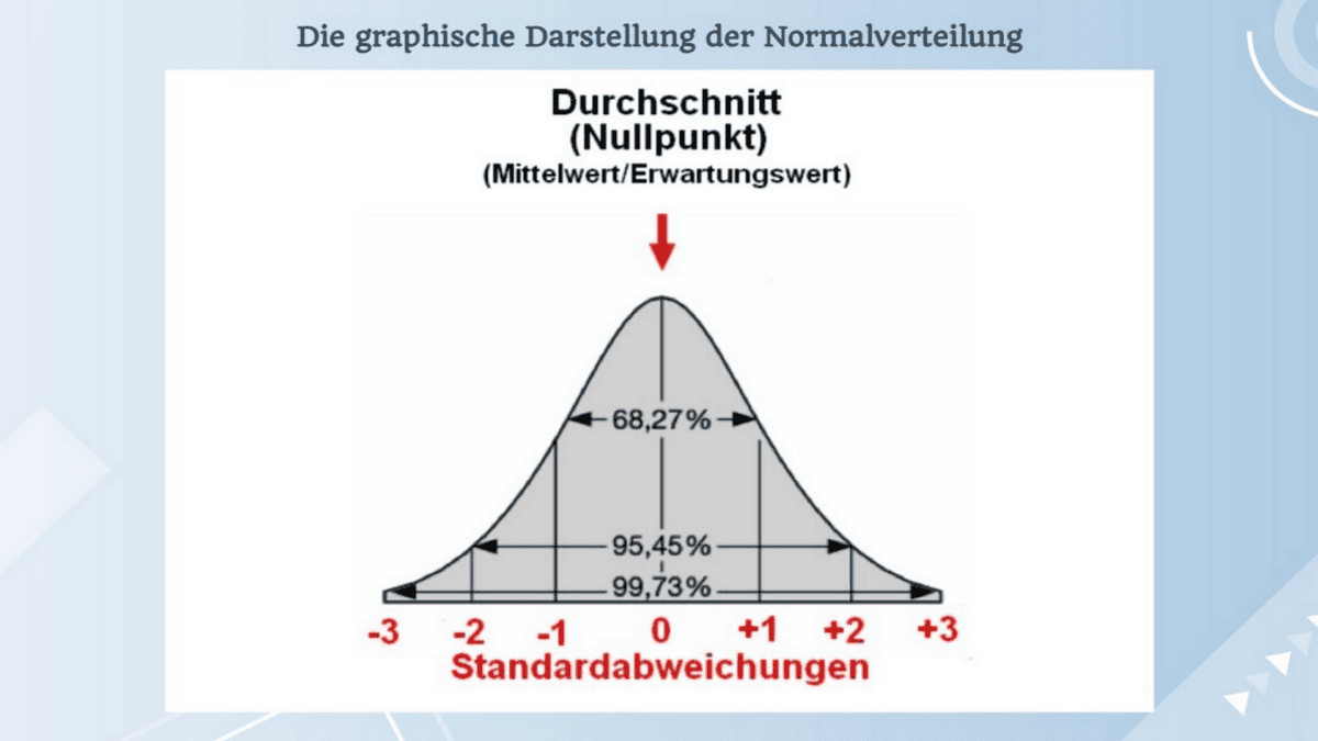 Optionshandel Videokurs für Einsteiger Normalverteilung LP