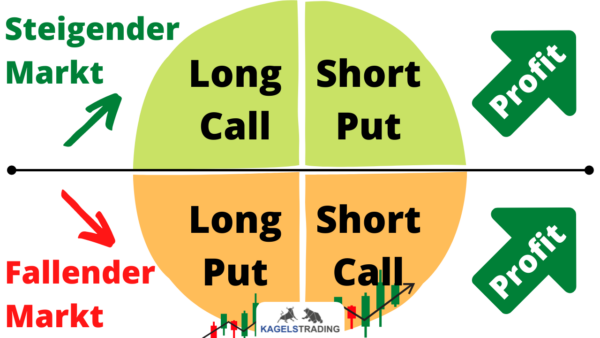 Optionshandel lernen - der ultimative Guide für Einsteiger, mit Video und Beispielen (2025) Optionen handeln - Gegenüberstellung der möglichen Positionen