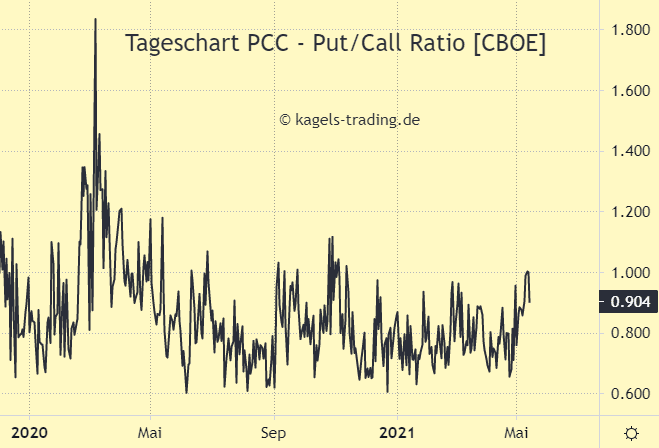 Cboe - Globale Märkte - mehr als nur eine Optionsbörse (2025) Verlauf der Put / Call Ratio (PCC) im Tageschart auf Tradingview