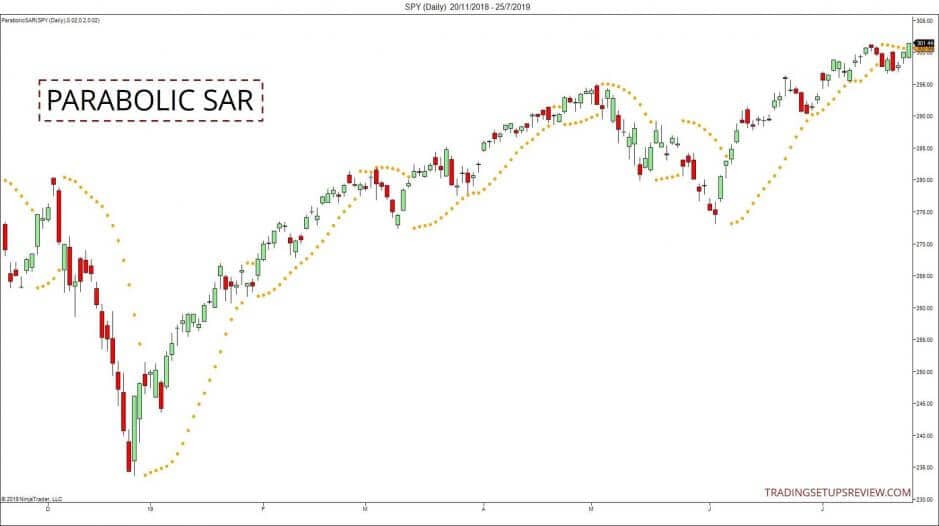 Parabolic SAR Indikator: Trading-Anleitung, Einstellung, Berechnung, Beispiele (2025) Der Parabolic SAR Indikator im SPY Tageschart