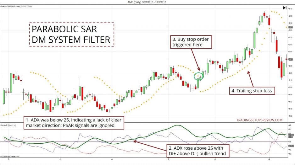 Parabolic SAR Indikator: Trading-Anleitung, Einstellung, Berechnung, Beispiele (2025) Parabolic SAR und DM Filter System anhand der AMD Tageschart Aktie