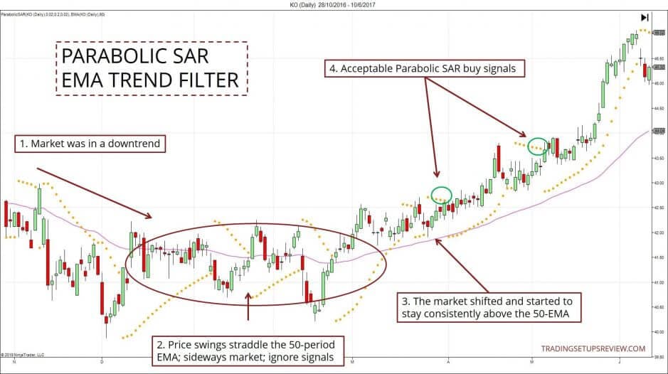 Parabolic SAR Indikator: Trading-Anleitung, Einstellung, Berechnung, Beispiele (2025) Parabolic SAR und EMA Trend Filter