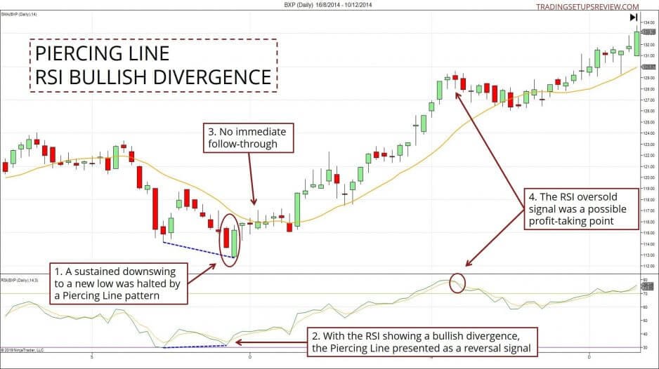 Das Piercing Line Candlestick Pattern erklärt mit Chartbeispielen (2025) Piercing Line mit RSI Bullischer Divergenz