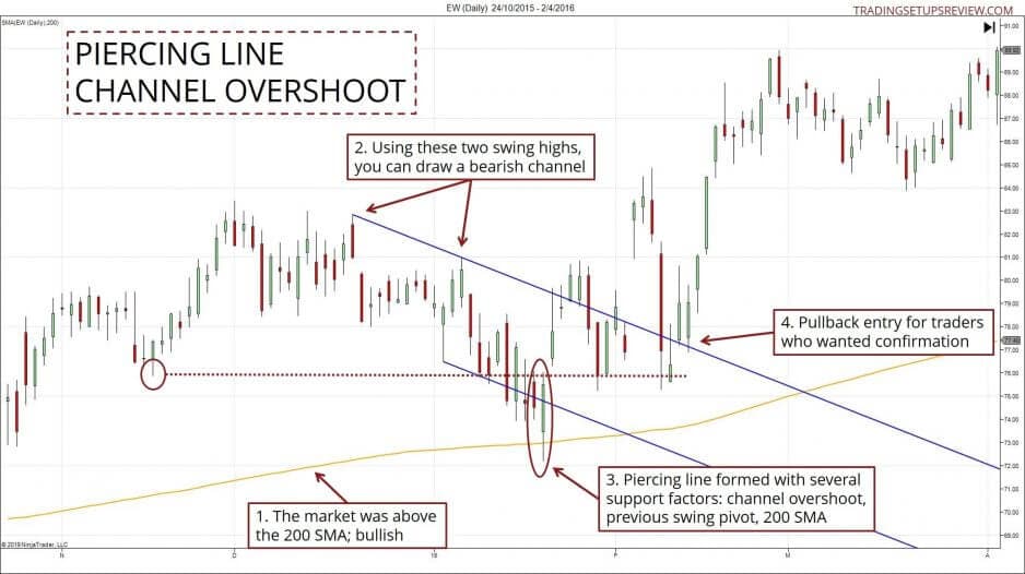 Das Piercing Line Candlestick Pattern erklärt mit Chartbeispielen (2025) Piercing Line Trendkanal Überschiessen